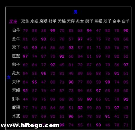 大家看看对应的星座匹配分数吧呵呵